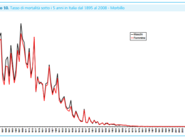 Morbillo – Mortalità del morbillo in Italia
