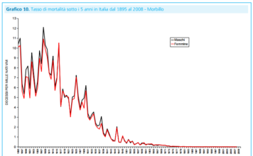 Morbillo – Mortalità del morbillo in Italia