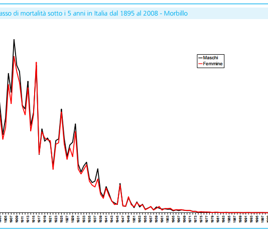 Morbillo – Mortalità del morbillo in Italia