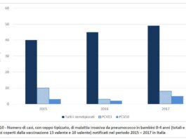 Vaccini PCV – Lo pneumococco non si fa vaccinare