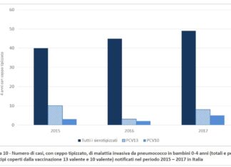 Vaccini PCV – Lo pneumococco non si fa vaccinare
